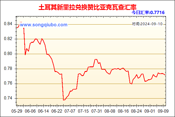 土耳其新里拉兑人民币汇率走势图