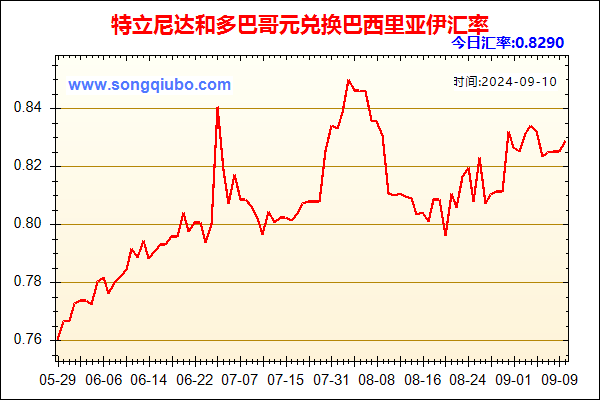 特立尼达和多巴哥元兑人民币汇率走势图