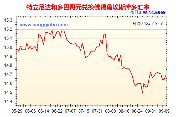 特立尼达和多巴哥元兑人民币汇率走势图