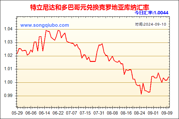 特立尼达和多巴哥元兑人民币汇率走势图