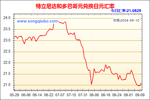 特立尼达和多巴哥元兑人民币汇率走势图