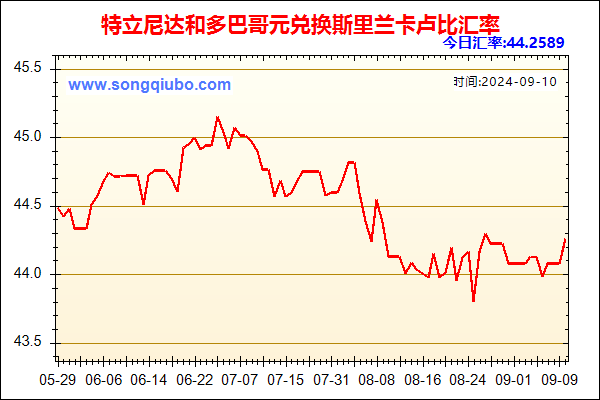 特立尼达和多巴哥元兑人民币汇率走势图