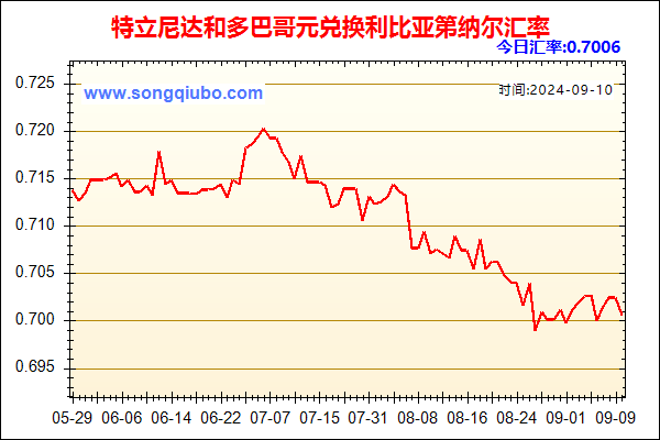 特立尼达和多巴哥元兑人民币汇率走势图