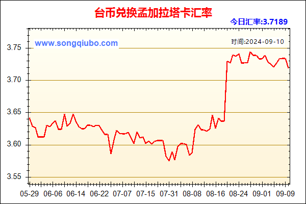 台币兑人民币汇率走势图