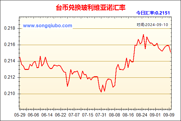 台币兑人民币汇率走势图