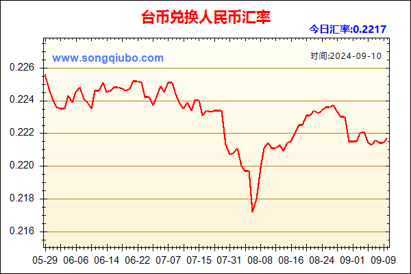 台币兑人民币汇率走势图