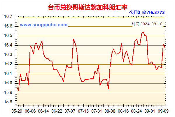 台币兑人民币汇率走势图