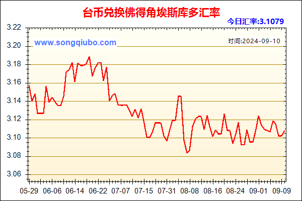 台币兑人民币汇率走势图