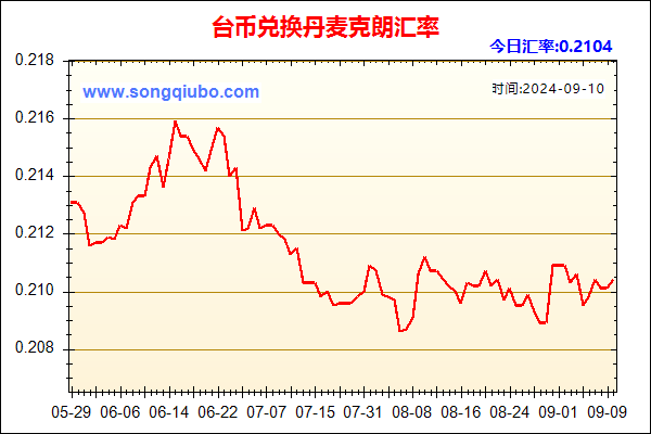 台币兑人民币汇率走势图