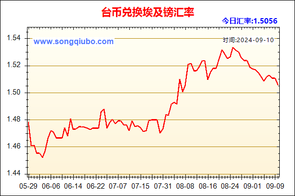 台币兑人民币汇率走势图