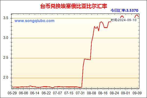 台币兑人民币汇率走势图