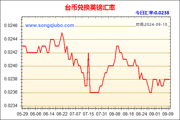 台币兑人民币汇率走势图