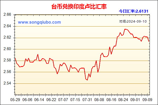 台币兑人民币汇率走势图