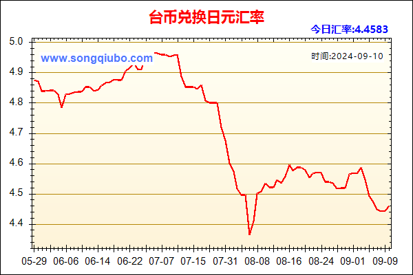 台币兑人民币汇率走势图