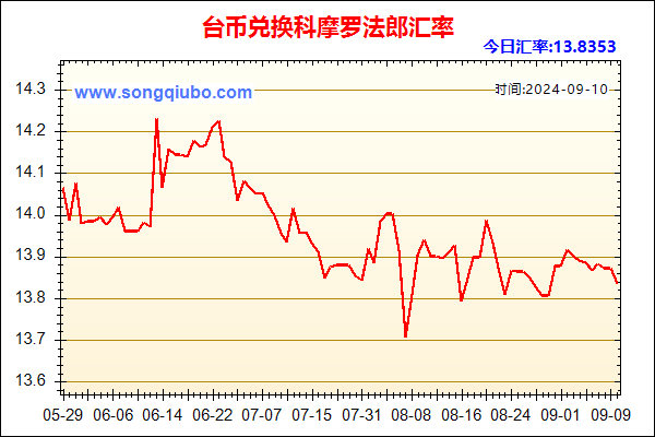 台币兑人民币汇率走势图