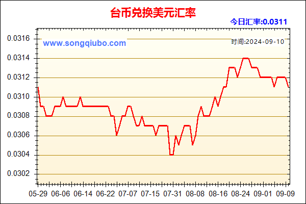 台币兑人民币汇率走势图