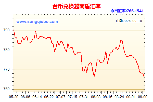 台币兑人民币汇率走势图