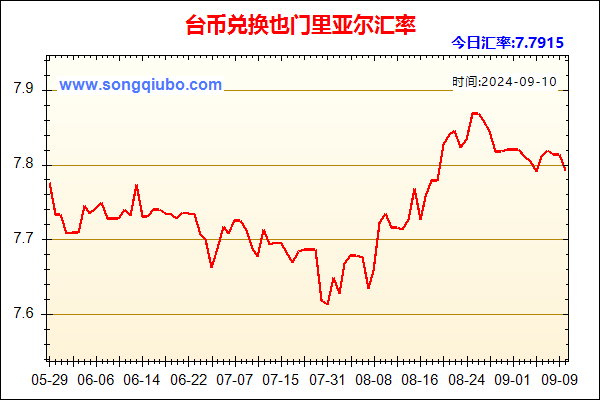 台币兑人民币汇率走势图