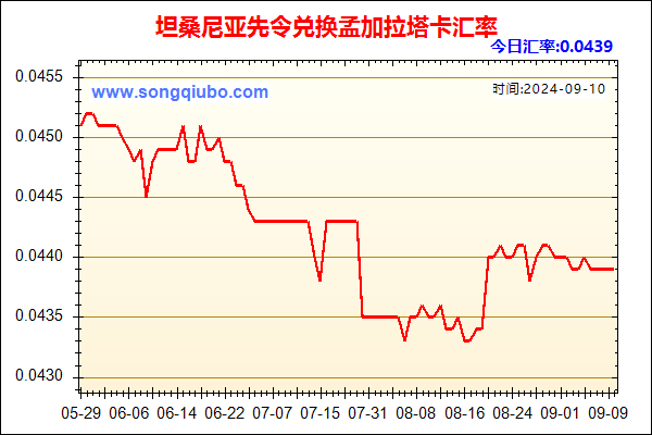 坦桑尼亚先令兑人民币汇率走势图