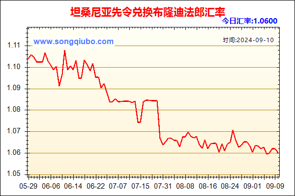 坦桑尼亚先令兑人民币汇率走势图