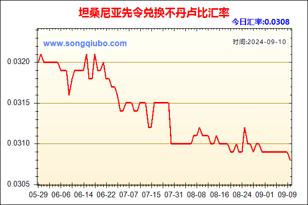 坦桑尼亚先令兑人民币汇率走势图