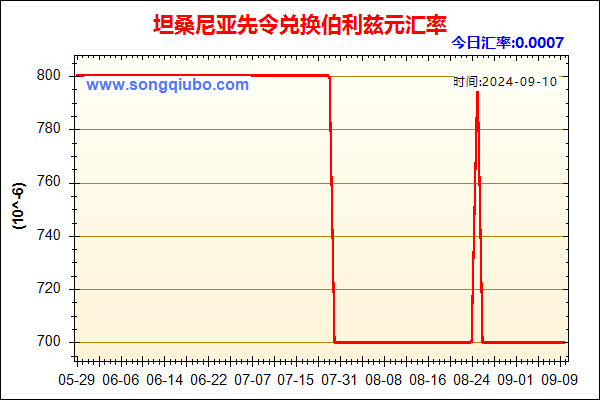 坦桑尼亚先令兑人民币汇率走势图