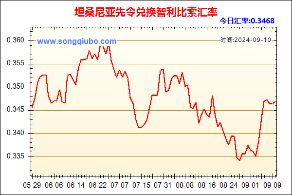 坦桑尼亚先令兑人民币汇率走势图