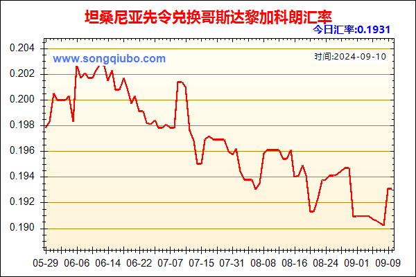 坦桑尼亚先令兑人民币汇率走势图