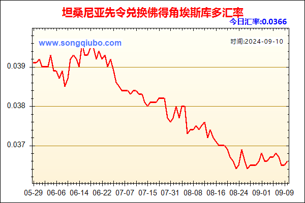 坦桑尼亚先令兑人民币汇率走势图