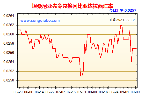 坦桑尼亚先令兑人民币汇率走势图