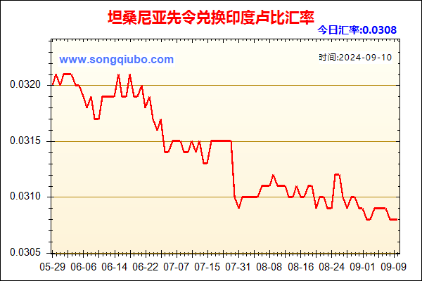 坦桑尼亚先令兑人民币汇率走势图