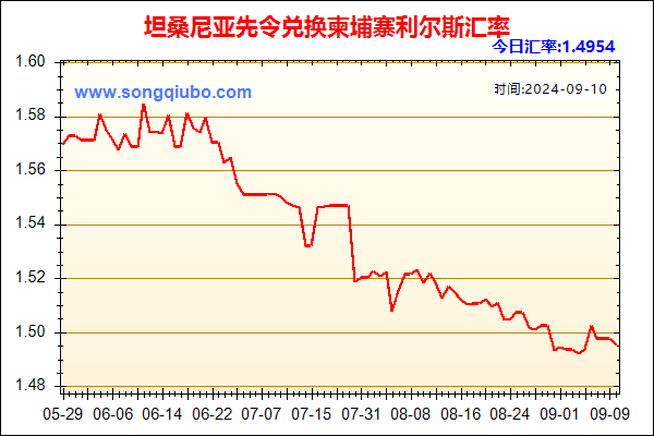 坦桑尼亚先令兑人民币汇率走势图