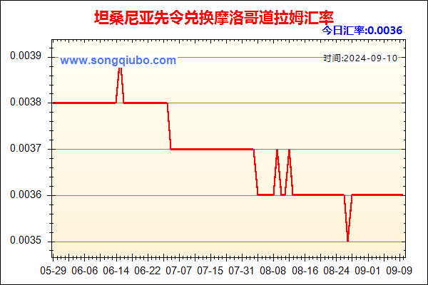 坦桑尼亚先令兑人民币汇率走势图