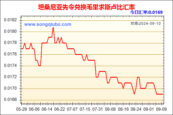 坦桑尼亚先令兑人民币汇率走势图