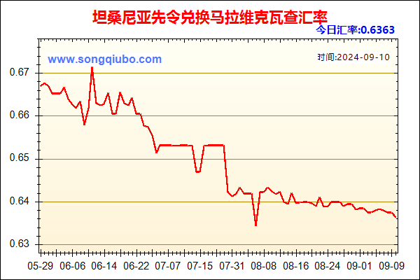 坦桑尼亚先令兑人民币汇率走势图