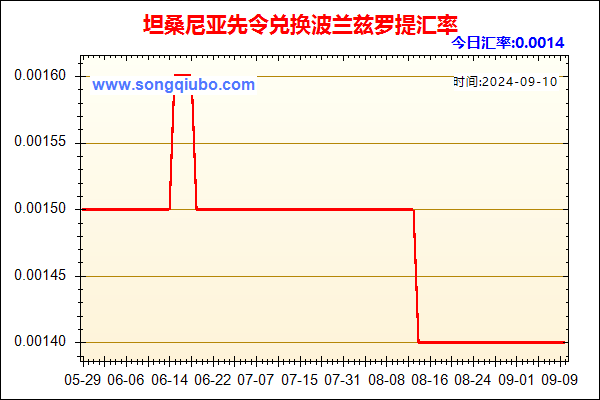 坦桑尼亚先令兑人民币汇率走势图