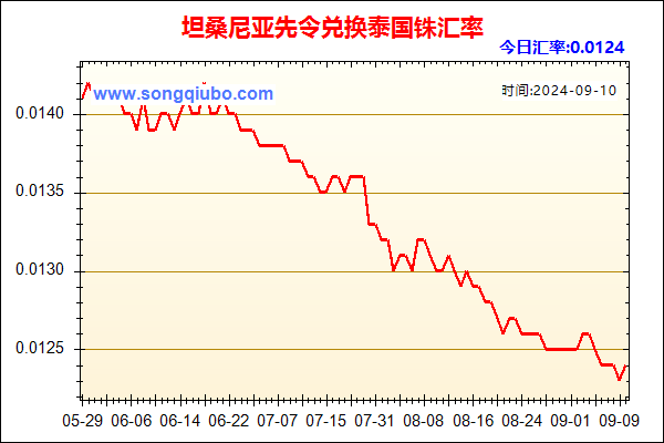 坦桑尼亚先令兑人民币汇率走势图