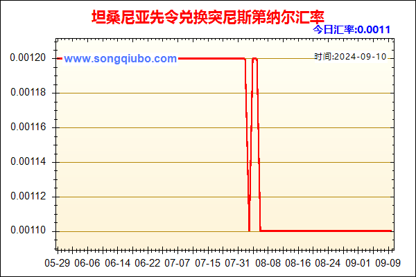 坦桑尼亚先令兑人民币汇率走势图