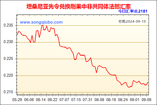 坦桑尼亚先令兑人民币汇率走势图