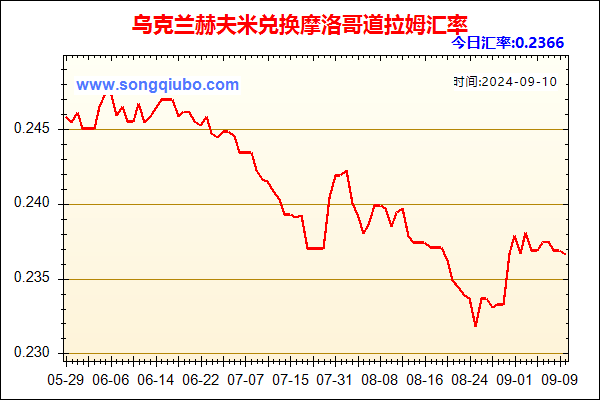 乌克兰赫夫米兑人民币汇率走势图