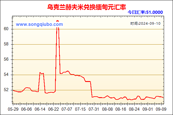 乌克兰赫夫米兑人民币汇率走势图