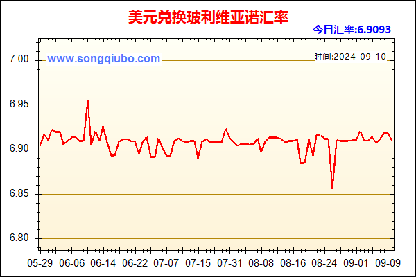 美元兑人民币汇率走势图