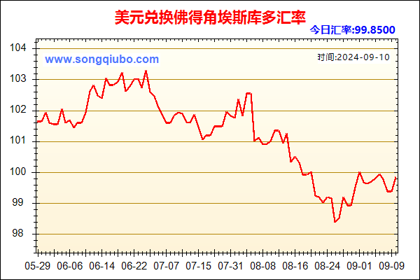 美元兑人民币汇率走势图