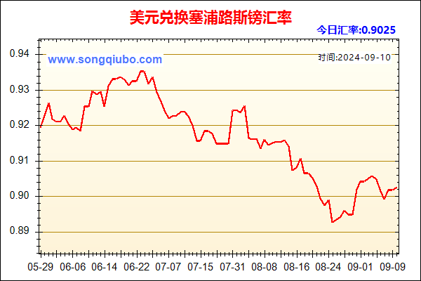 美元兑人民币汇率走势图