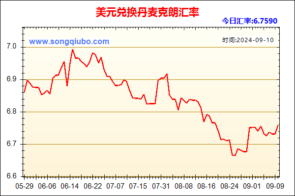 美元兑人民币汇率走势图