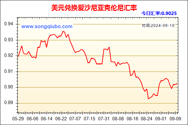 美元兑人民币汇率走势图