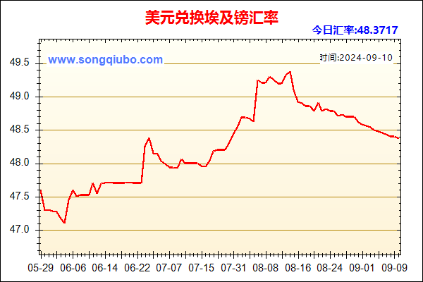 美元兑人民币汇率走势图