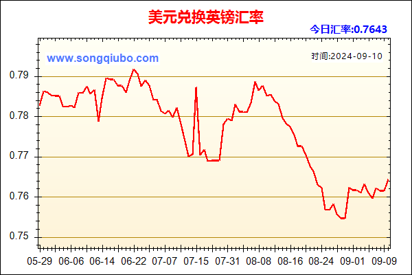 美元兑人民币汇率走势图