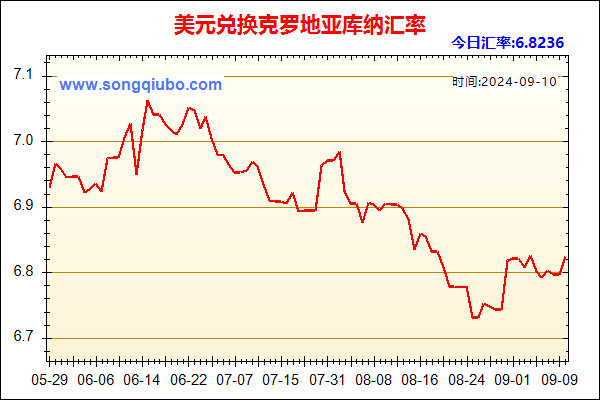 美元兑人民币汇率走势图