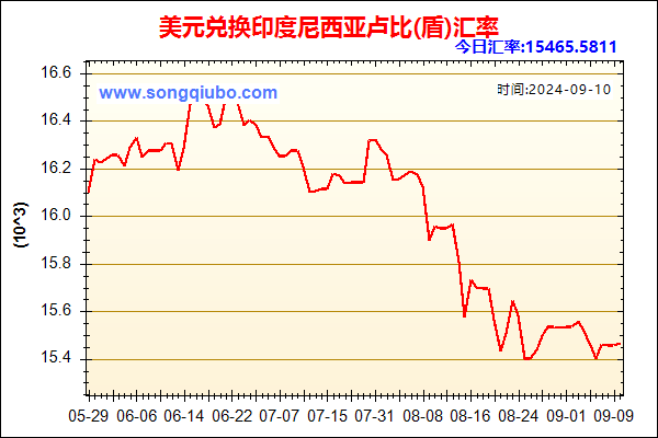 美元兑人民币汇率走势图